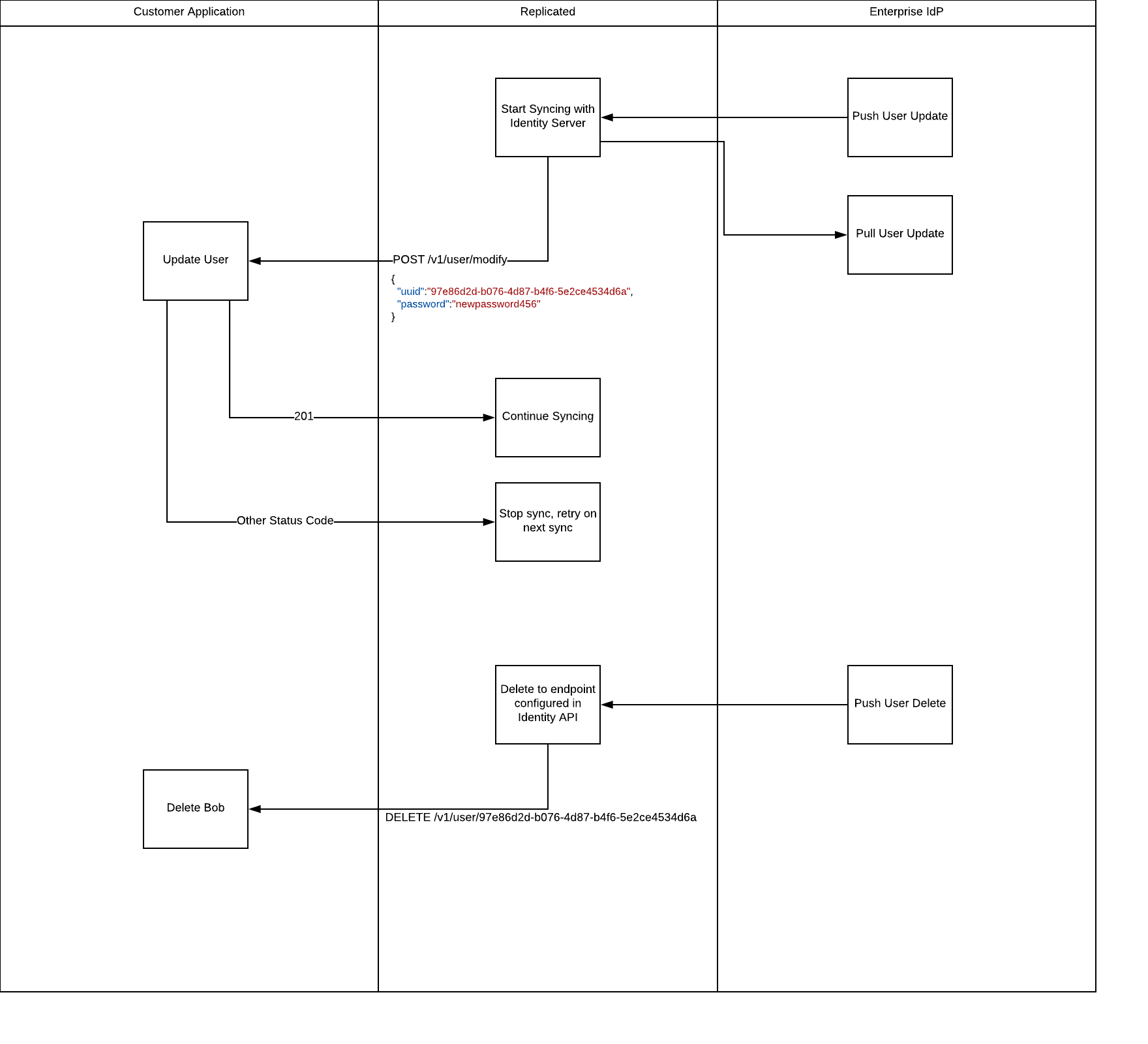 Provisioning API update sync flow